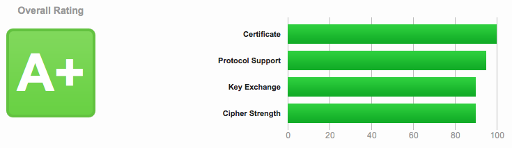 SSl-certificaat testen